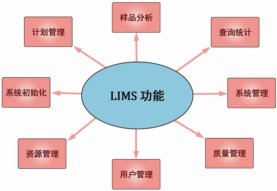 1491810285973938.jpg lims的功能.jpg